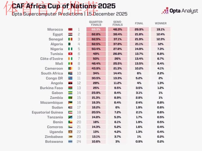opta列非洲杯夺冠概率:摩洛哥大幅领跑;埃及,塞内加尔前3 opta列非洲杯夺冠概率:摩洛哥大幅领跑;埃及,塞内加尔前3