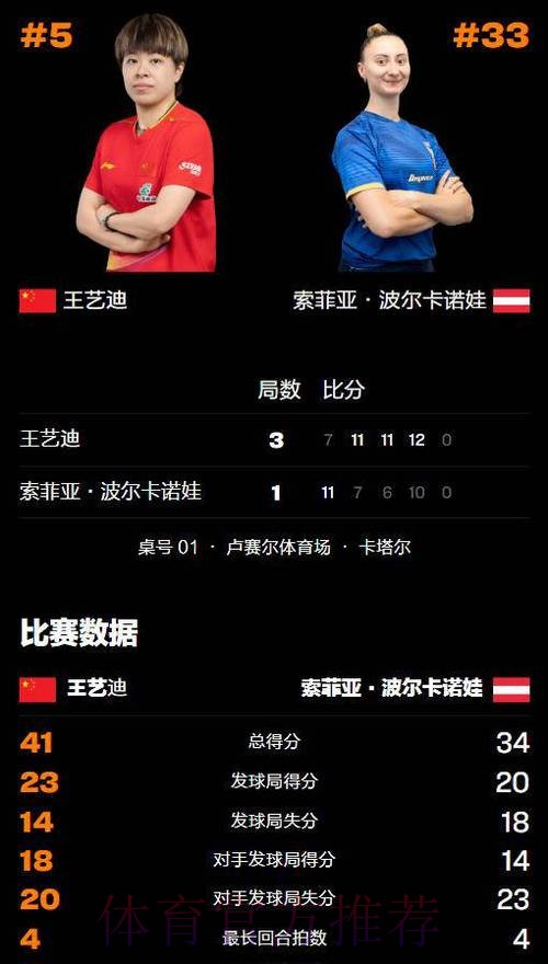 WTT多哈冠军赛:王艺迪3-1波尔卡诺娃 晋级女单八强 WTT多哈冠军赛:王艺迪3-1波尔卡诺娃 晋级女单八强