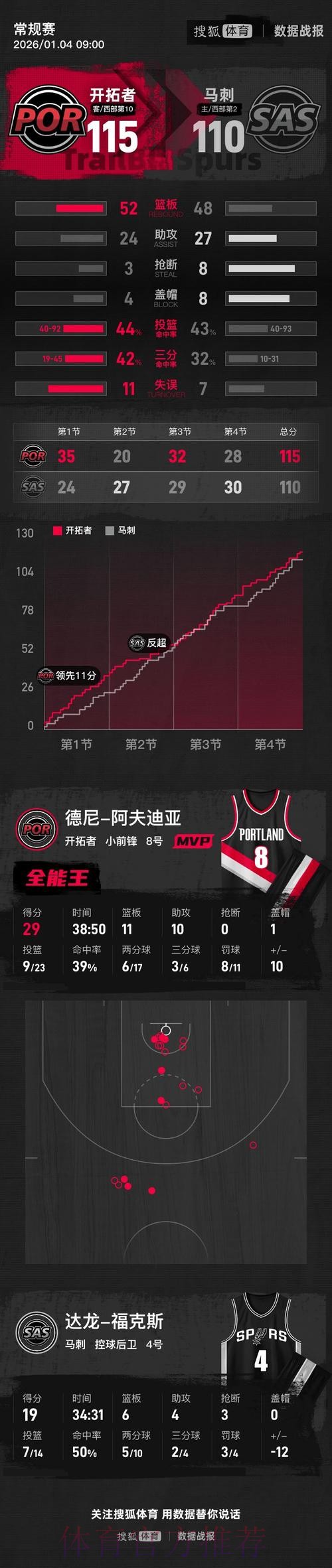 阿夫迪亚29+11+10,克林根两双杨瀚森2分2帽,开拓者复仇马刺 阿夫迪亚29+11+10,克林根两双杨瀚森2分2帽,开拓者复仇马刺